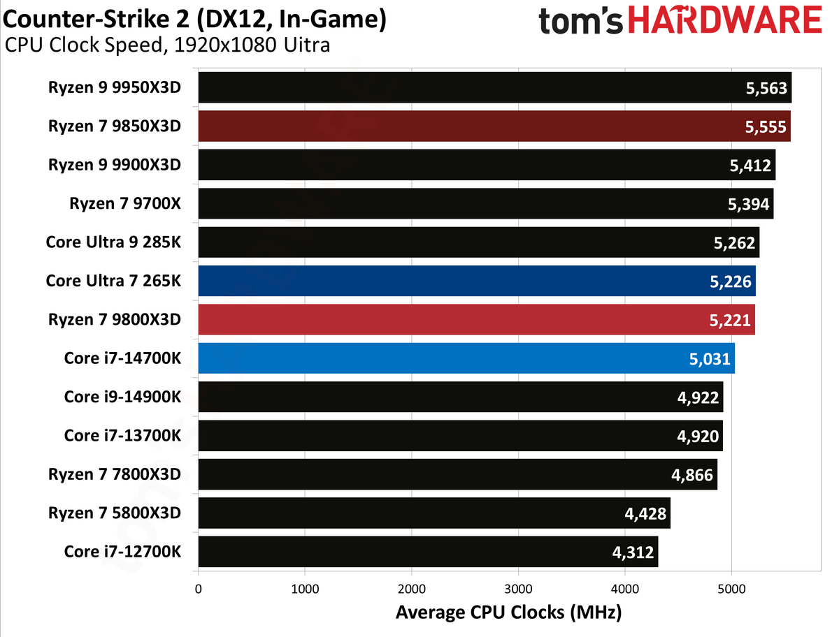 AMD Ryzen 7 9850X3D