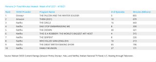 Nielsen weekly rankings - original series April 12-18