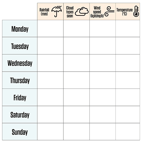 Weather Lab Grid
