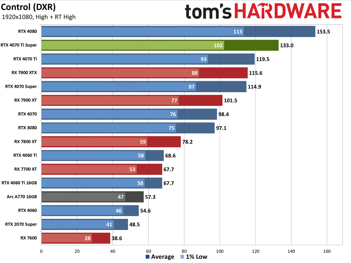Nvidia GeForce RTX 4070 Ti Super performance charts