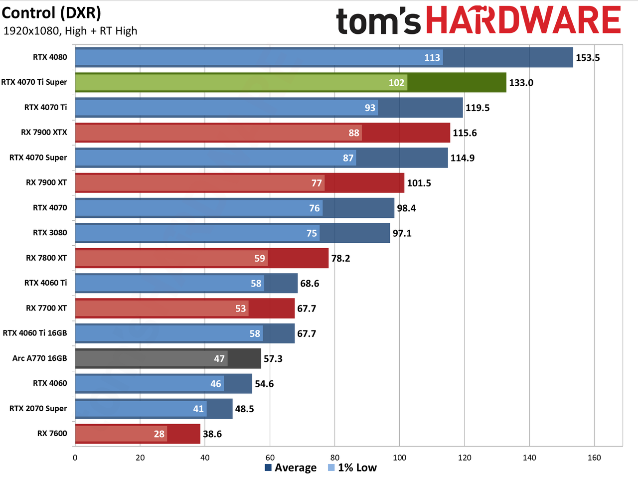Nvidia GeForce RTX 4070 Ti Super performance charts