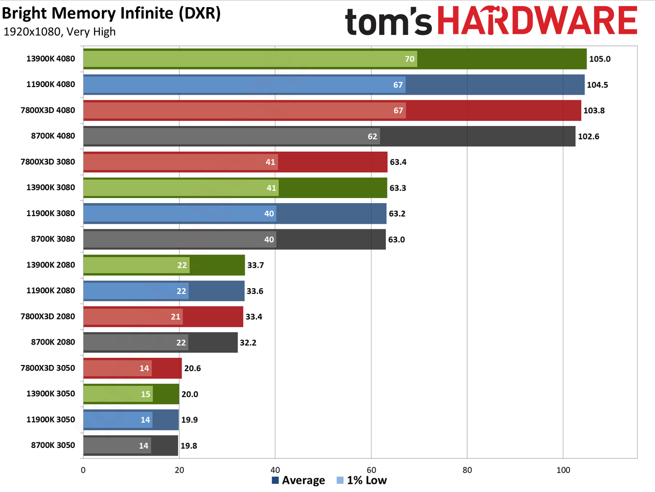 CPU versus GPU upgrades: Performance charts