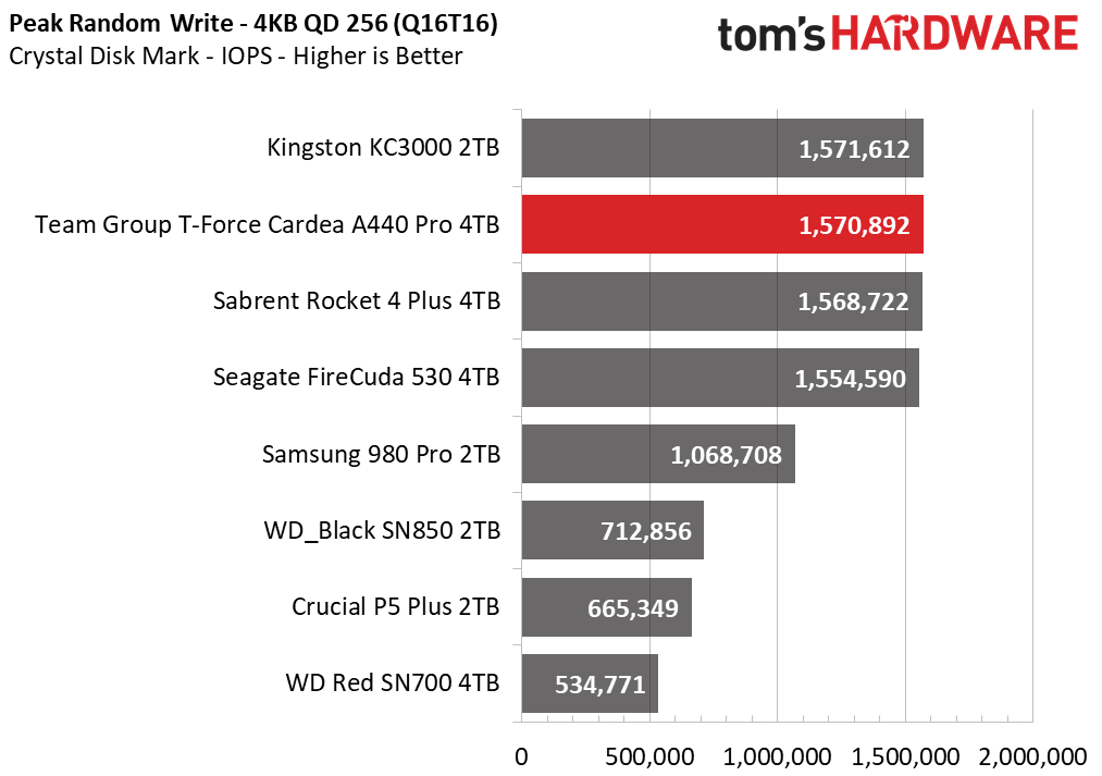 Team Group T-Force Cardea A440 Pro 4TB