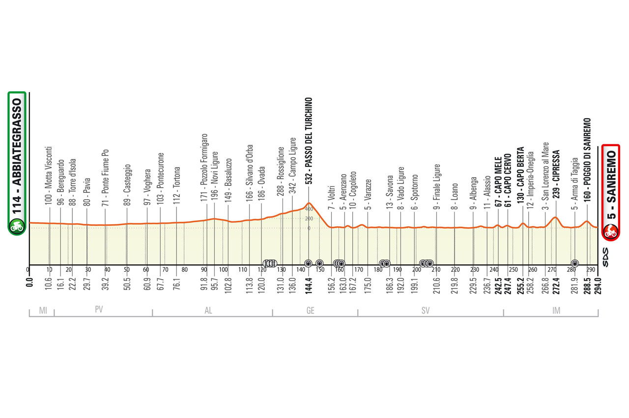 Milan San Remo profile map