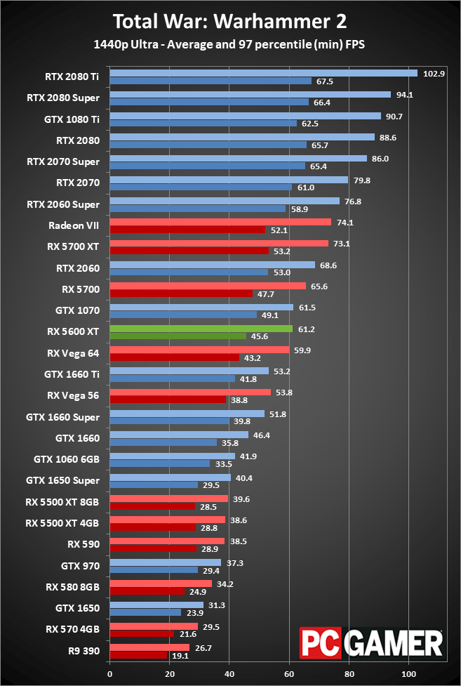 Radeon RX 5600 XT 1440p performance