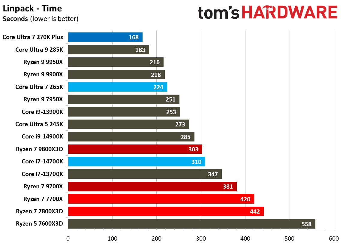 Intel Core Ultra 7 270K Plus