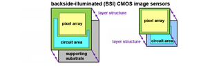 Conventional CMOS image sensor (left) vs. stacked CMOS image sensor (right)