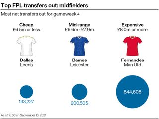 A graphic showing some of the most popular transfers out ahead of gameweek 4 of the FPL season