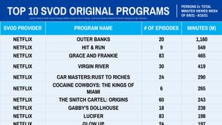 Nielsen Streaming Ratings - Original Series August 9-15