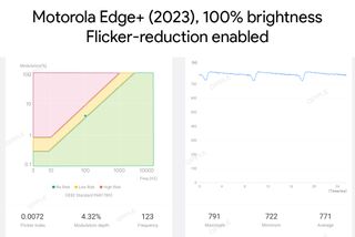 Measuring the flicker rate of the Motorola Edge Plus (2023) display