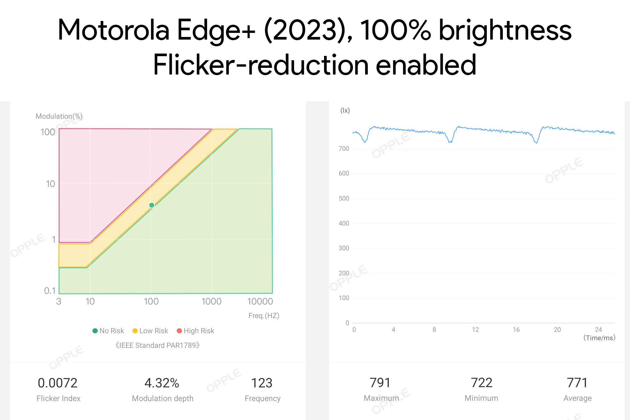 Measuring the flicker rate of the Motorola Edge Plus (2023) display