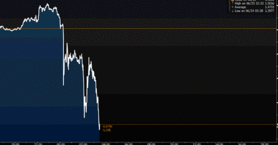 The Brexit vote hammered the British pound