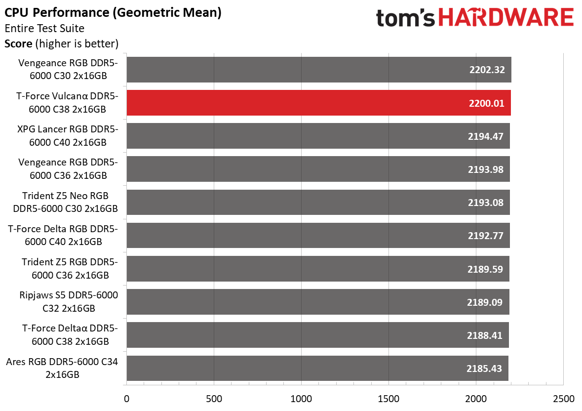 DDR5 Review