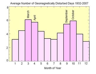 A bar chart showing March to have the highest average number of geomagnetically disturbed days compared to all the other months of the year.