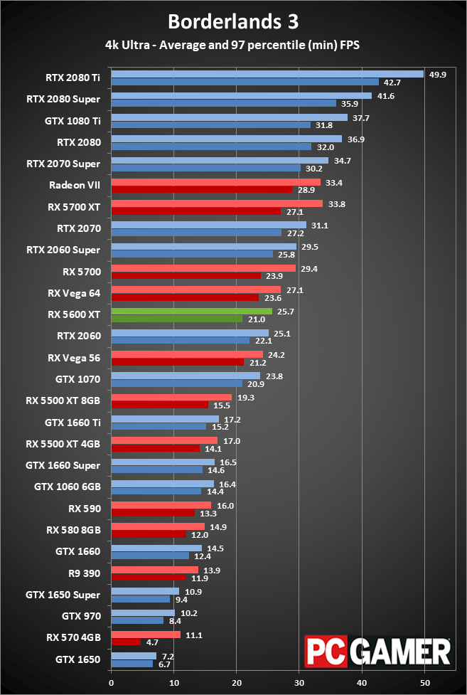Radeon RX 5600 XT 4K performance charts