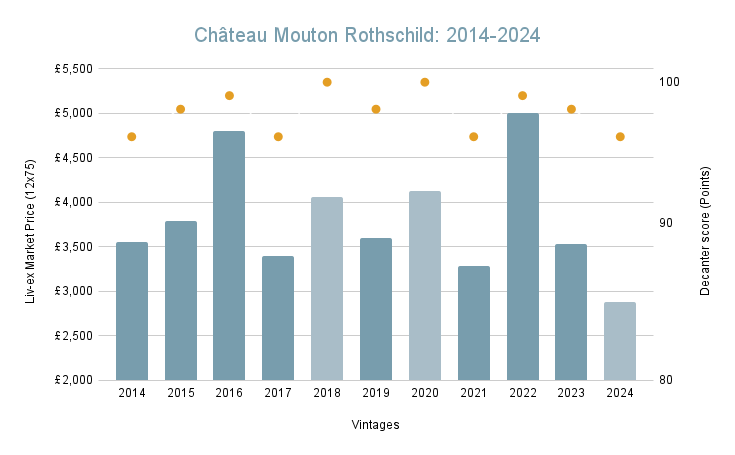 Chateau-Mouton-Rothschild_-2014-2024-1.png