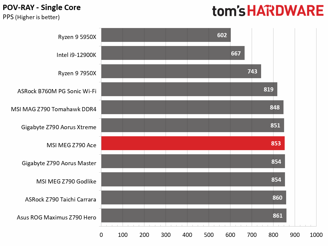 MSI MEG Z790 Ace