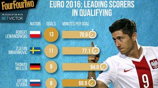 Infographic The Top Scorers In Euro 16 Qualifying Fourfourtwo