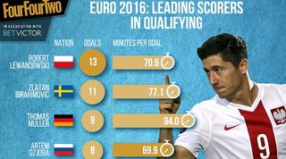 leading goal scorer in euros