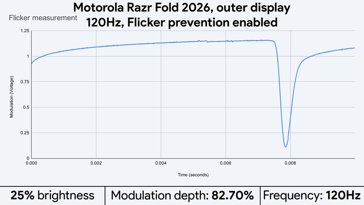 Light flicker measurements for the Motorola Razr Fold 2026's displays