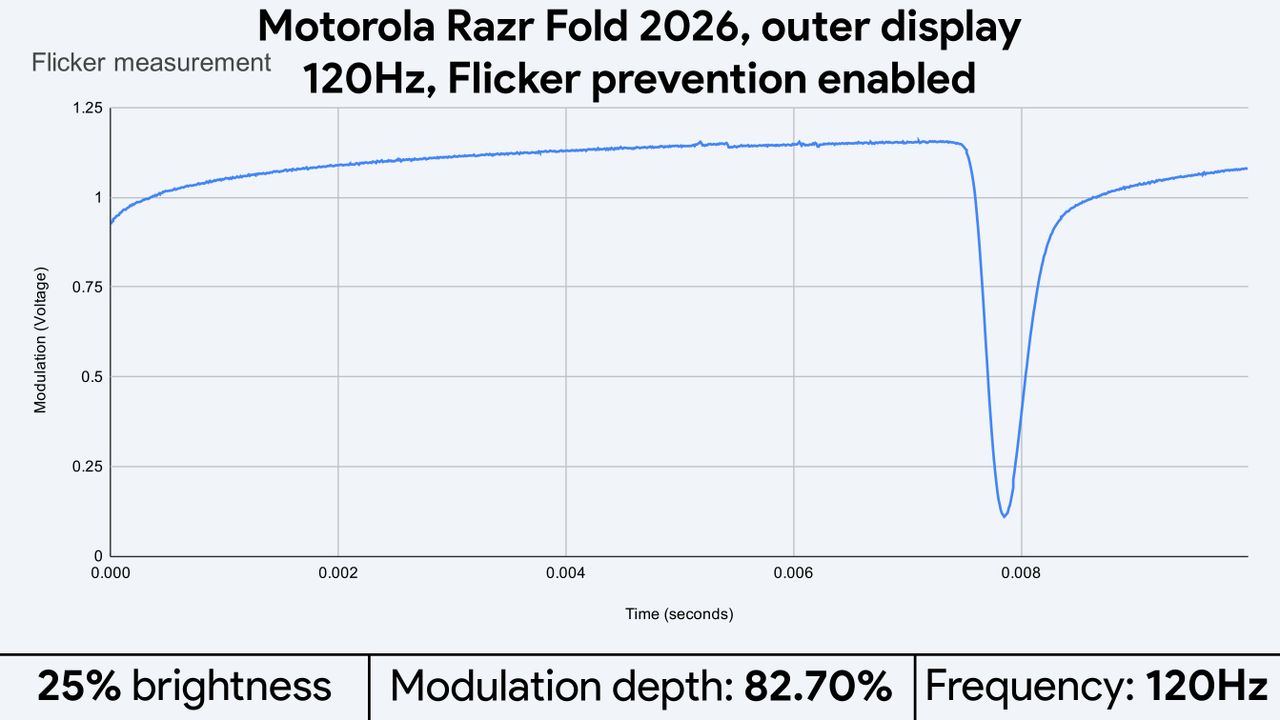 Light flicker measurements for the Motorola Razr Fold 2026's displays