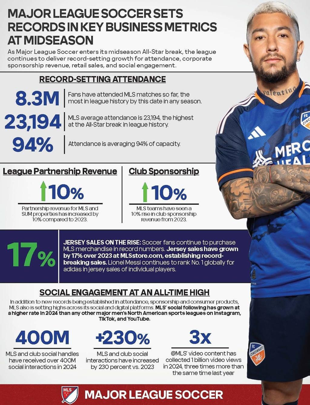Major League Soccer Reports Record Social and Digital Audiences | TV Tech