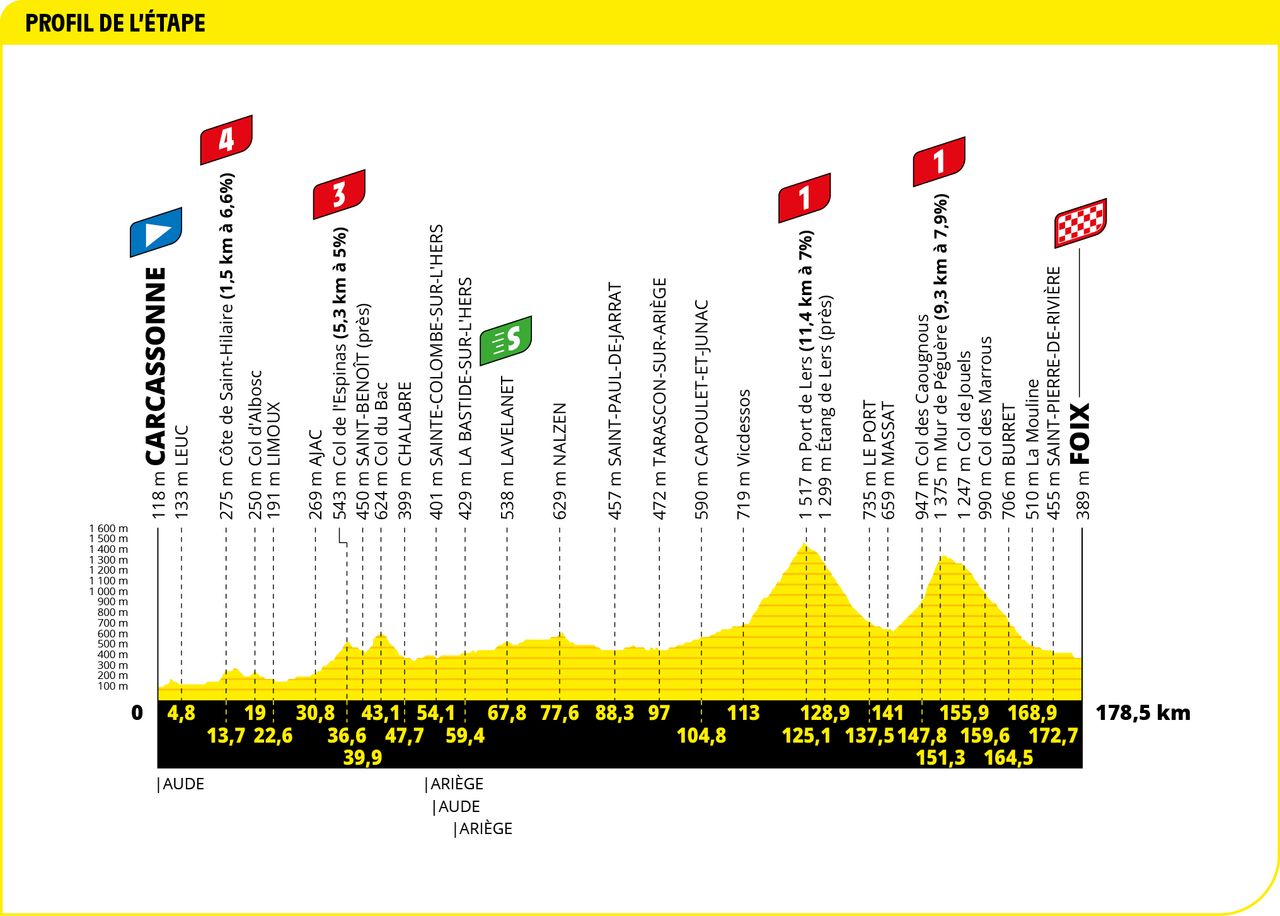 Maps and profiles of the 2022 Tour de France