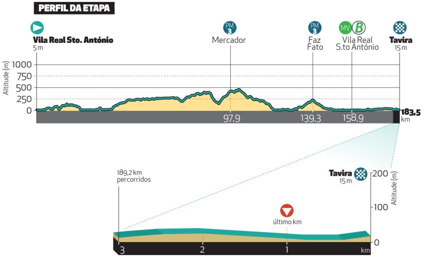 Profiles for the 2025 Volta ao Algarve