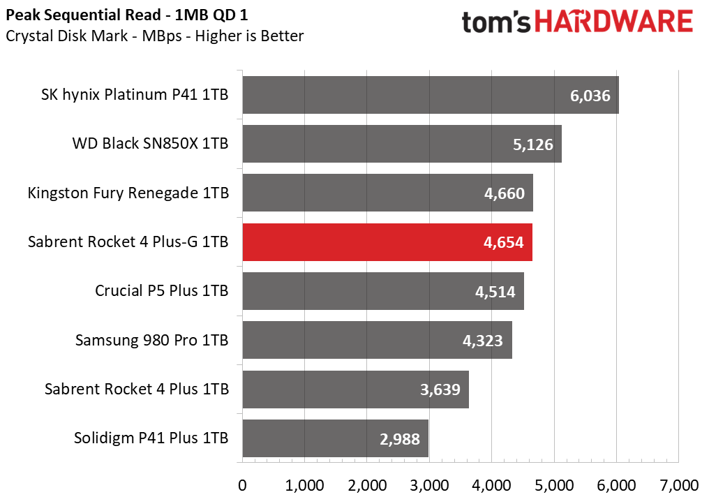 Sabrent Rocket 4 Plus-G SSD