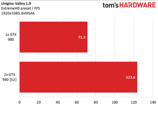 SLI scaling is 73% at 1080p in Unigine Valley, being limited by the CPU – not by the graphics cards