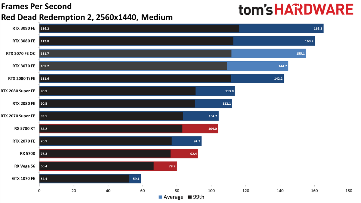 Nvidia GeForce RTX 3070 FE
