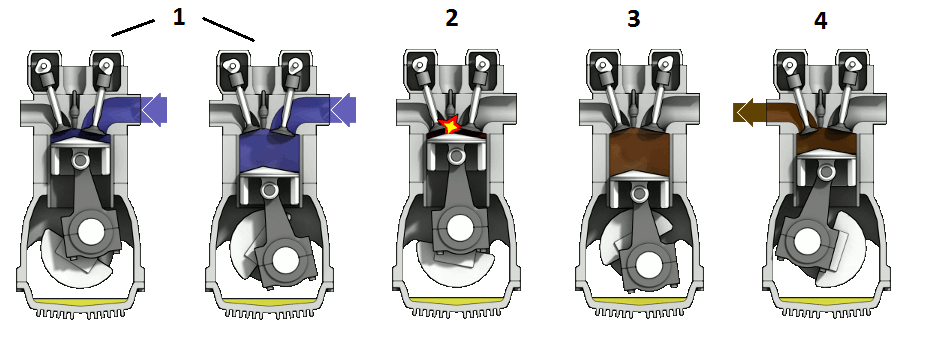 A four-stroke internal combustion engine. 1) Intake stroke - air and vaporised fuel are drawn in. 2) Compression stroke - fuel vapor and air are compressed and ignited. 3) Power stroke - fuel combusts and piston is pushed downwards. 4) Exhaust stroke - ex