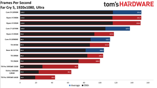 AMD Threadripper Pro 3995WX Far Cry 5