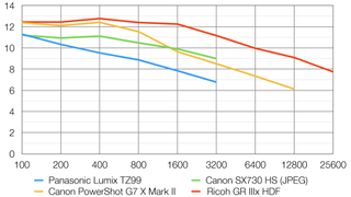 Panasonic Lumix TZ99 lab graph