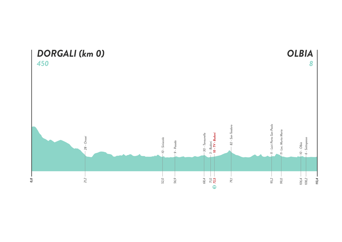 Giro d'Italia Donne - Stage 3