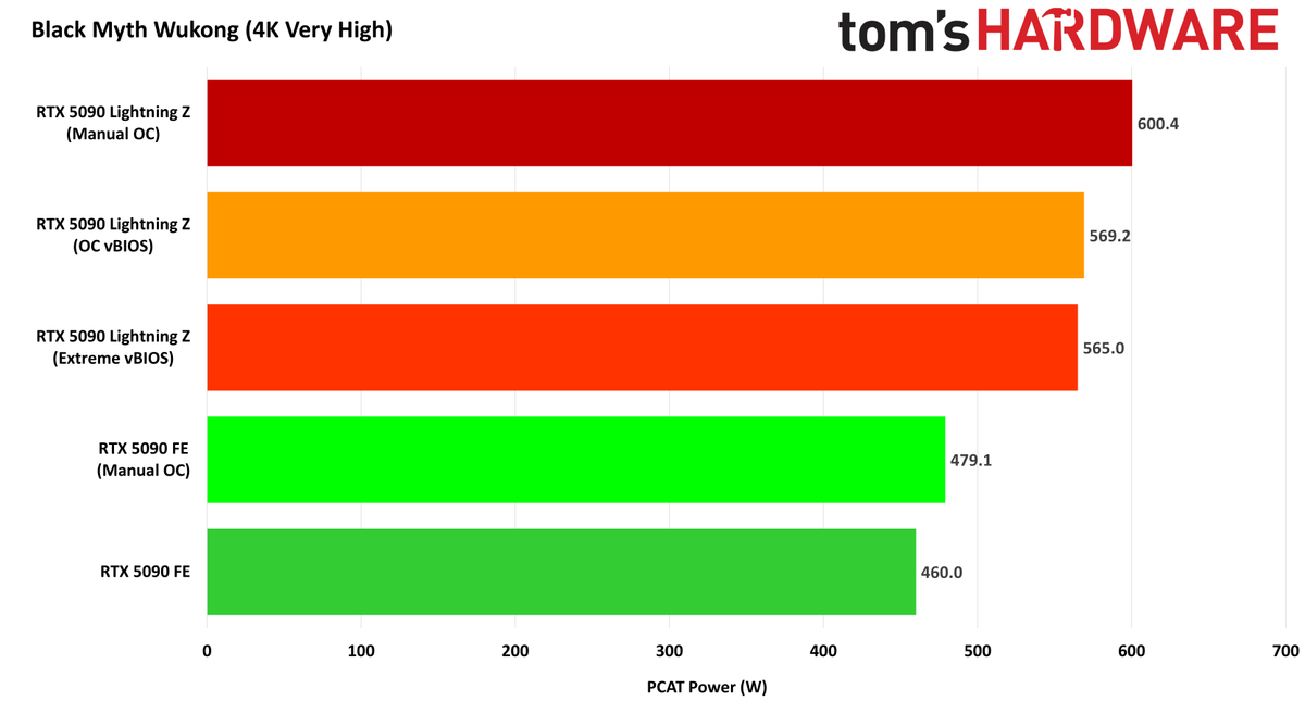 MSI GeForce RTX 5090 Lightning Z