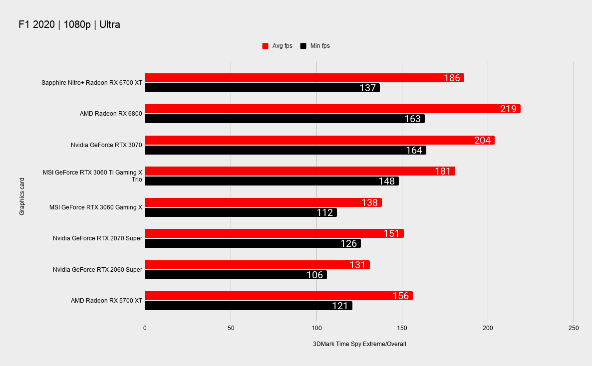 Sapphire Nitro+ RX 6700 XT benchmarks