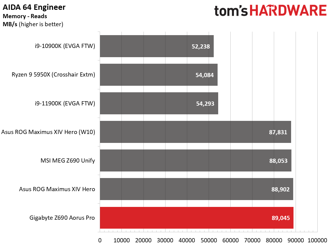 Gigabyte Z690 Aorus Pro