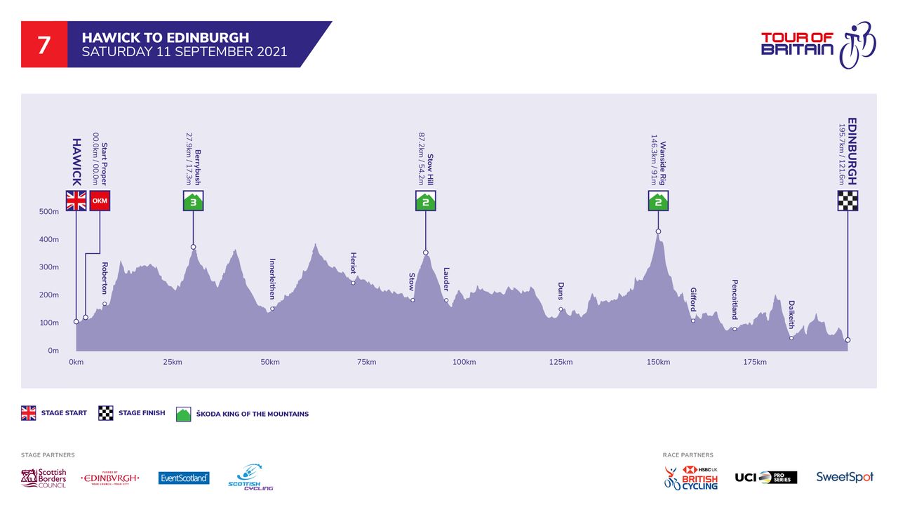 Tour of Britain 2021 stage profiles
