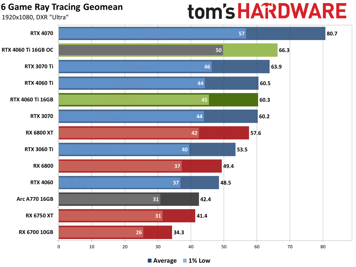 Nvidia GeForce RTX 4060 Ti 16GB performance charts