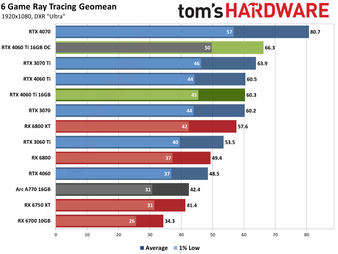 Nvidia GeForce RTX 4060 Ti 16GB performance charts