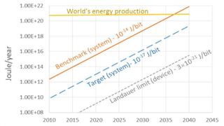 A graph showing that computing energy consumption would exceed the world's energy production capacity by the mid 2030s