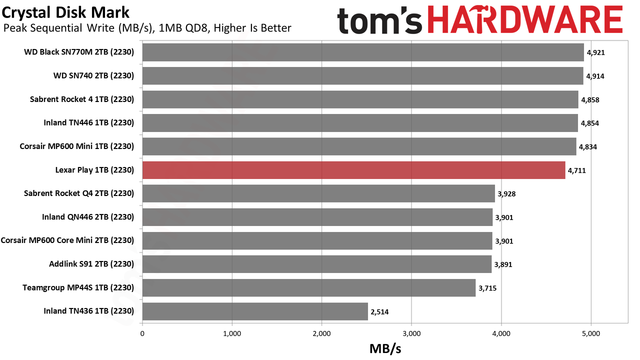 Lexar Play 1TB SSD review performance charts