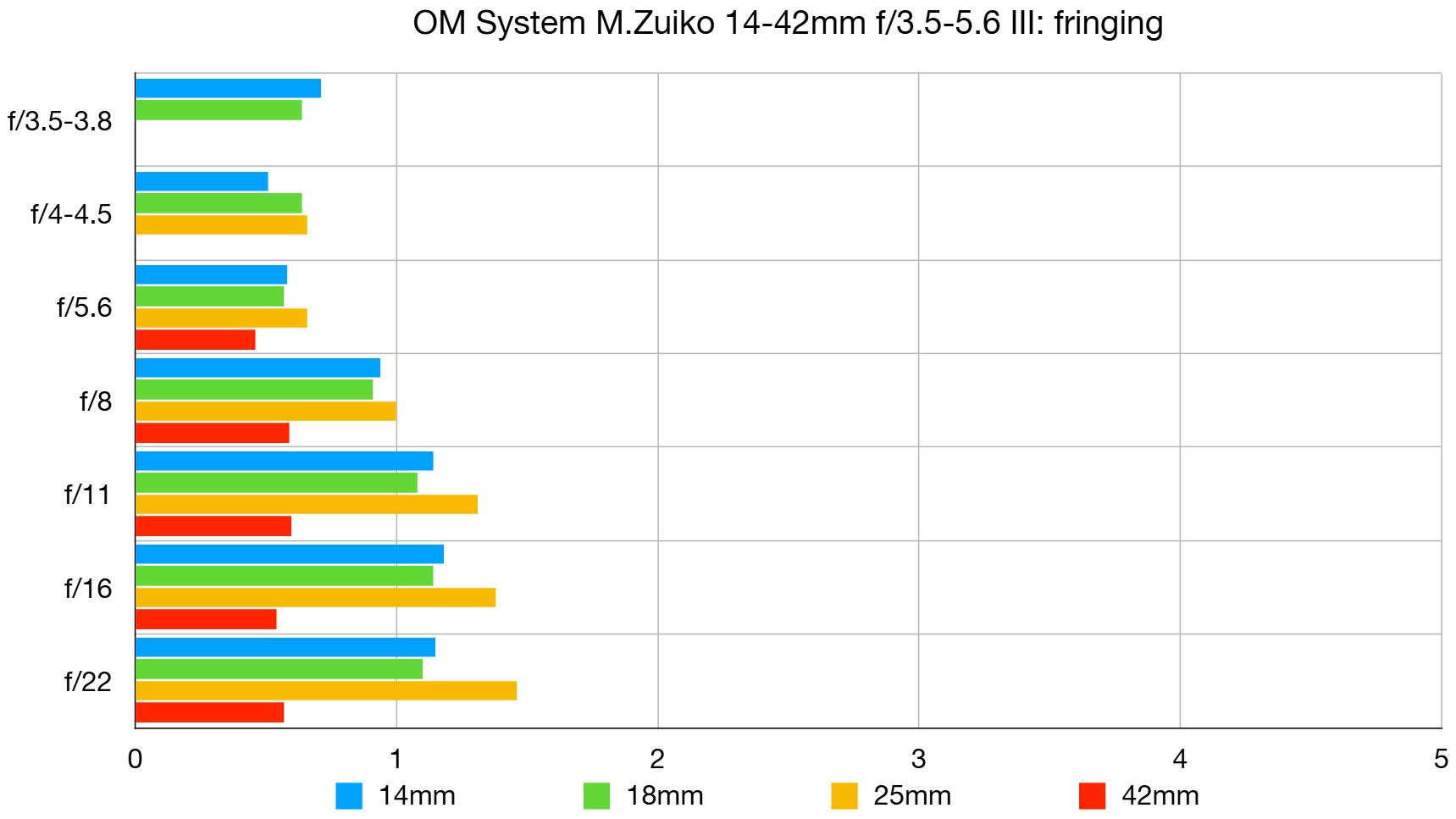 OM System M.Zuiko 14-42mm f/3.5-5.6 III lab graph