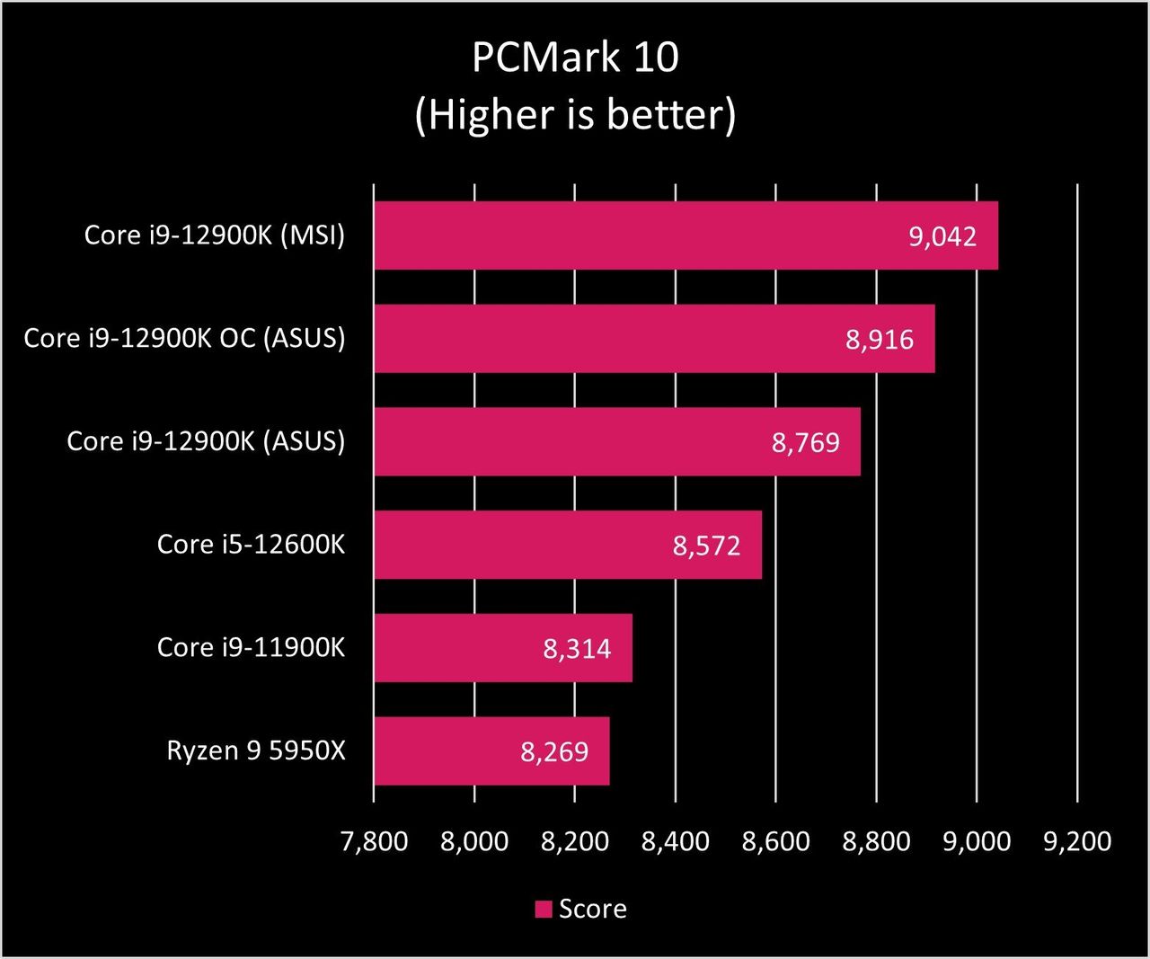 Intel Core I9 12900k Pcm10 Graph