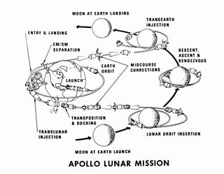 apollo 10 lunar orbit mission