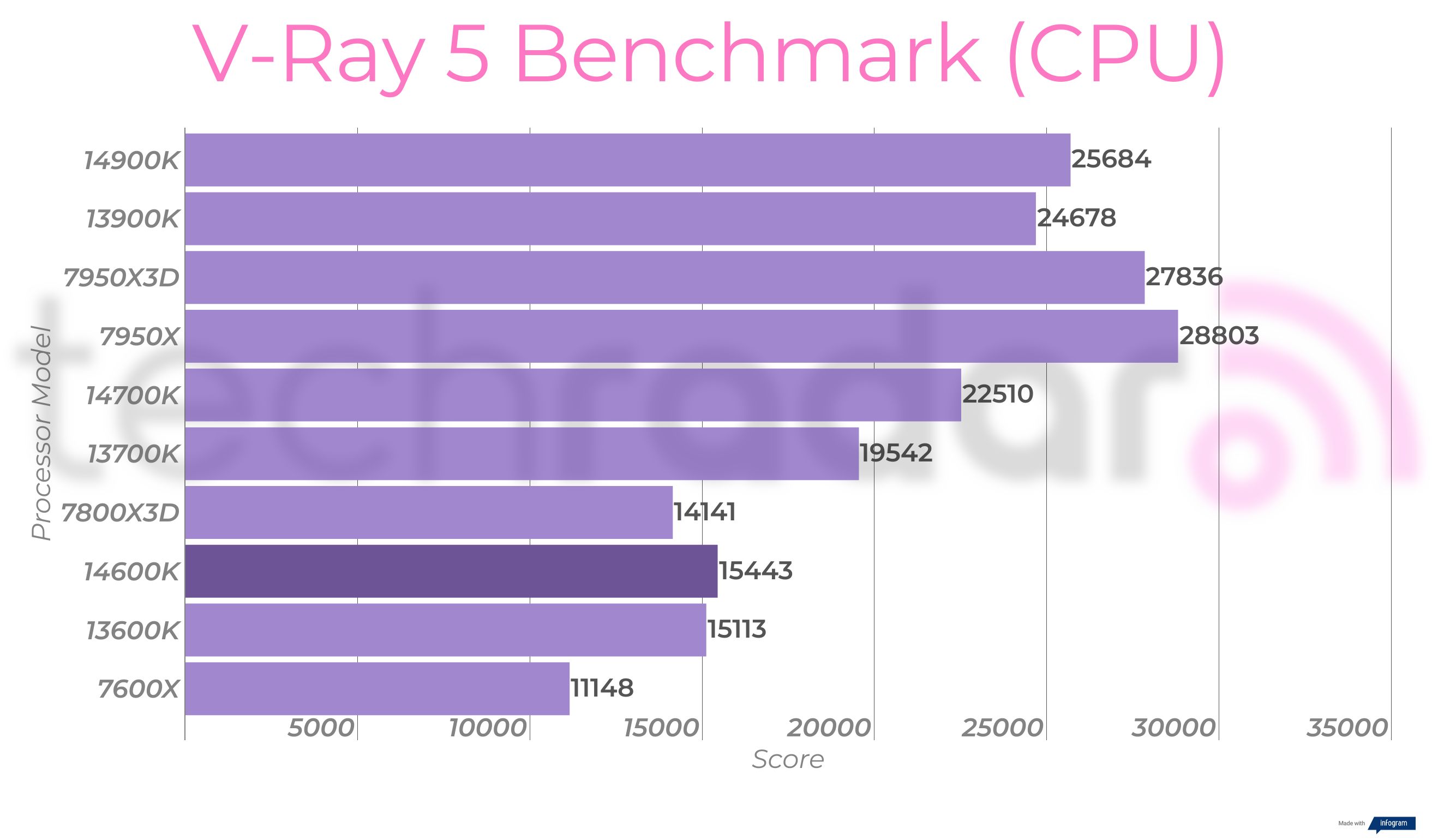 Creative benchmark results for the Intel Core i5-14600K