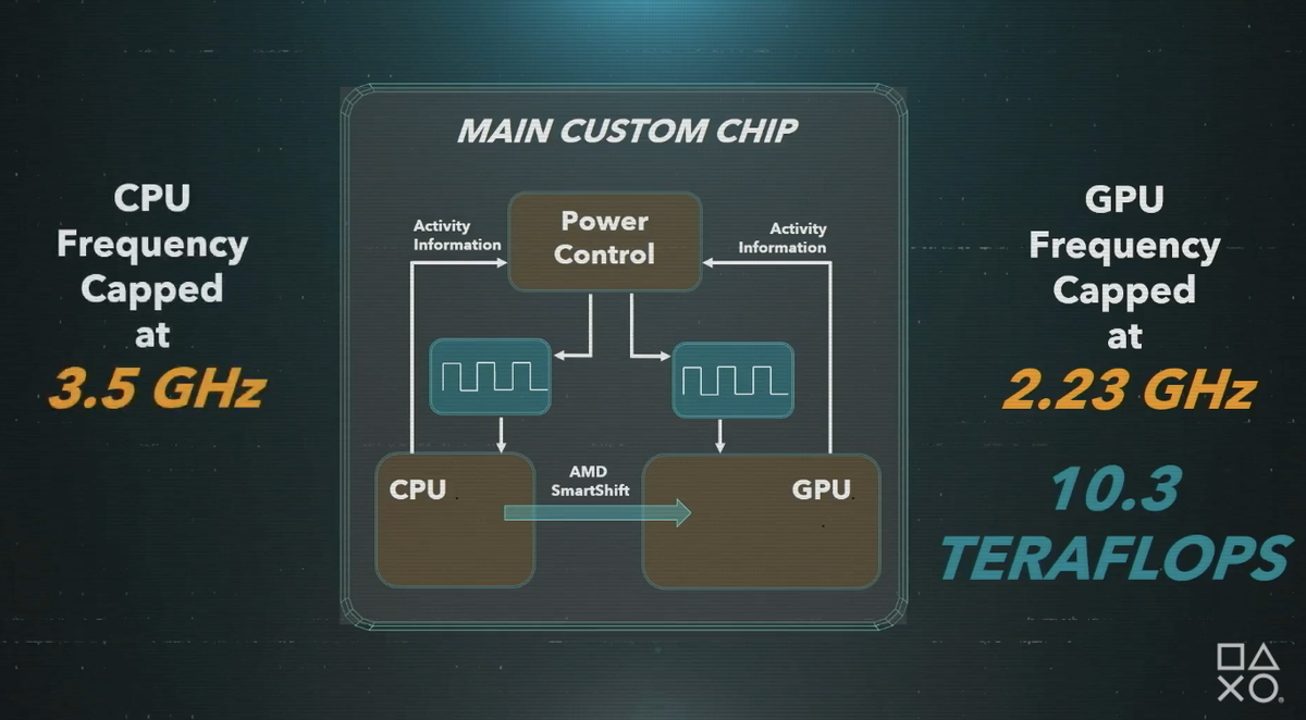 PS5: Devs wanted 1GB/sec SSD speeds, Sony delivered 5x that