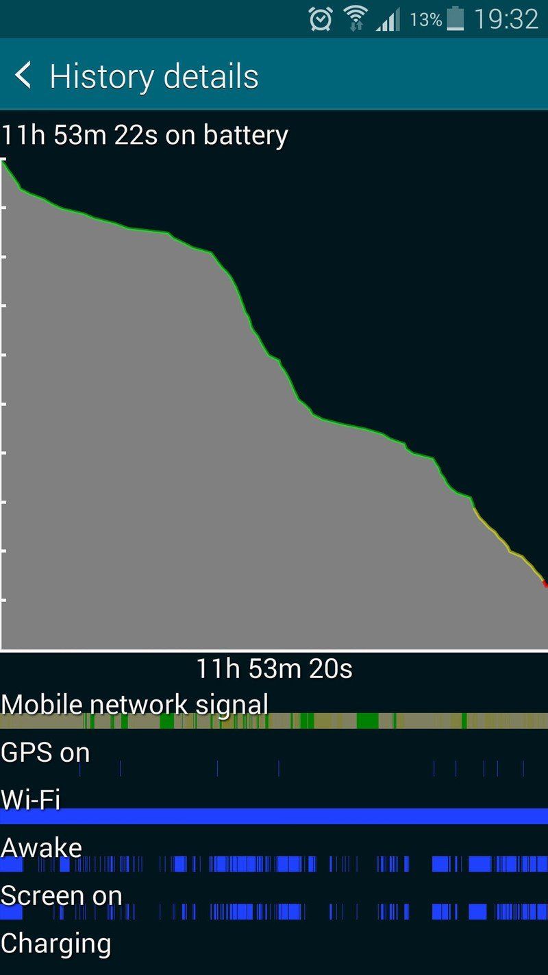 Samsung Galaxy S5 battery life graph