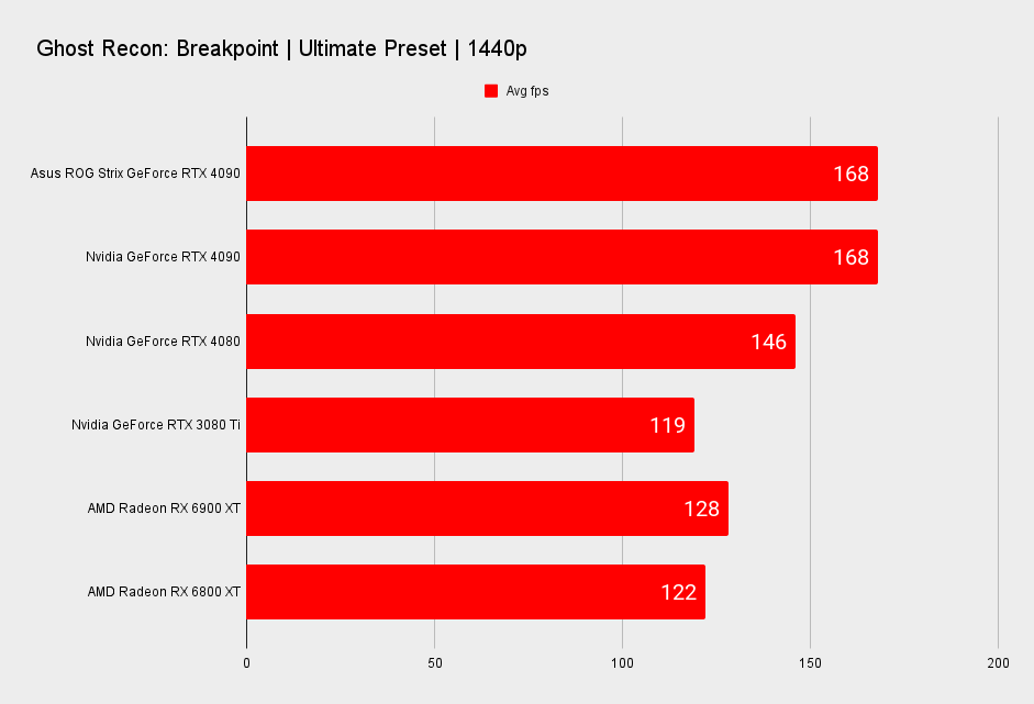 Asus ROG Strix GeForce RTX 4090 benchmarks